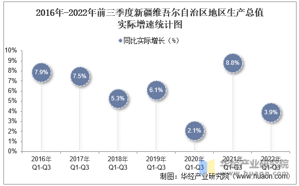 2016年-2022年前三季度新疆维吾尔自治区地区生产总值实际增速统计图