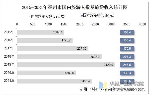2015-2021年亳州市国内旅游人数及旅游收入统计图