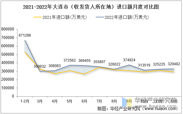 2021-2022年大连市（收发货人所在地）进口额月度对比图