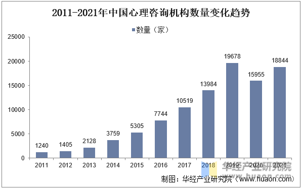 2011-2021年中国心理咨询机构数量变化趋势