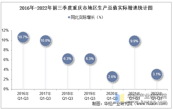 2016年-2022年前三季度重庆市地区生产总值实际增速统计图