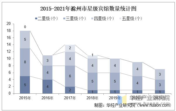 2015-2021年滁州市星级宾馆数量统计图