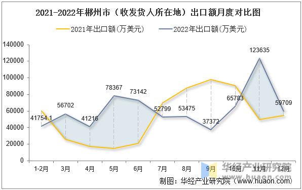 2021-2022年郴州市（收发货人所在地）出口额月度对比图
