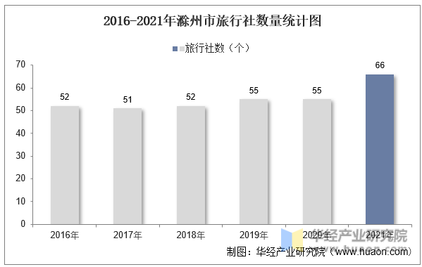 2016-2021年滁州市旅行社数量统计图