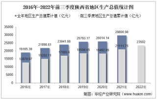2022年前三季度陕西省地区生产总值情况统计
