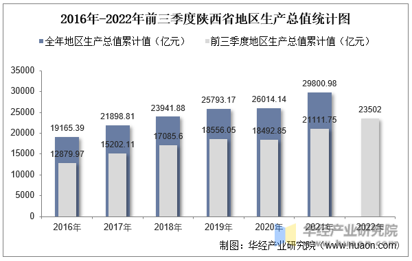 2016年-2022年前三季度陕西省地区生产总值统计图