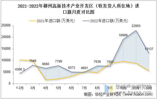 2021-2022年郴州高新技术产业开发区（收发货人所在地）进口额月度对比图