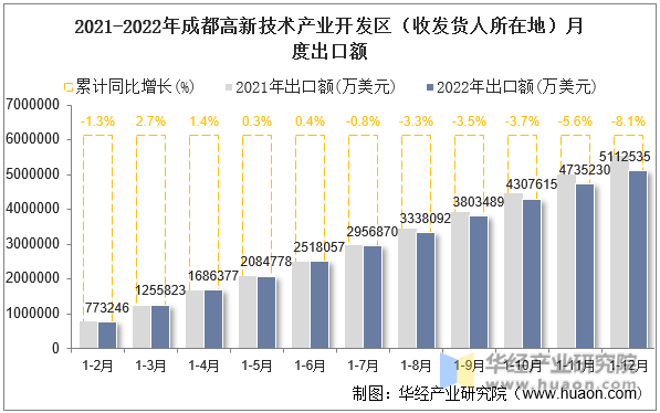 2021-2022年成都高新技术产业开发区（收发货人所在地）月度出口额