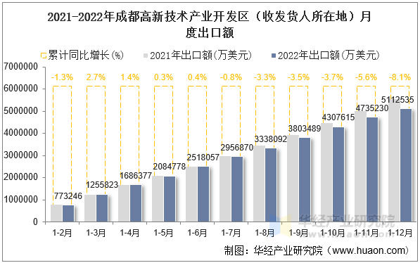 2021-2022年成都高新技术产业开发区（收发货人所在地）月度出口额