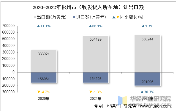 2020-2022年郴州市（收发货人所在地）进出口额