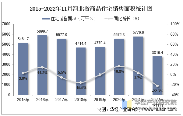 2015-2022年11月河北省商品住宅销售面积统计图