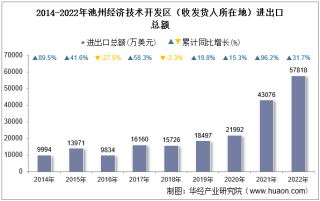 2022年池州经济技术开发区（收发货人所在地）进出口总额及进出口差额统计分析