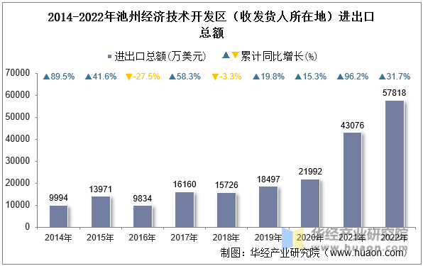 2014-2022年池州经济技术开发区（收发货人所在地）进出口总额