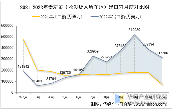 2021-2022年崇左市（收发货人所在地）出口额月度对比图