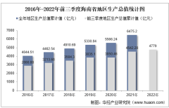 2022年前三季度海南省地区生产总值情况统计
