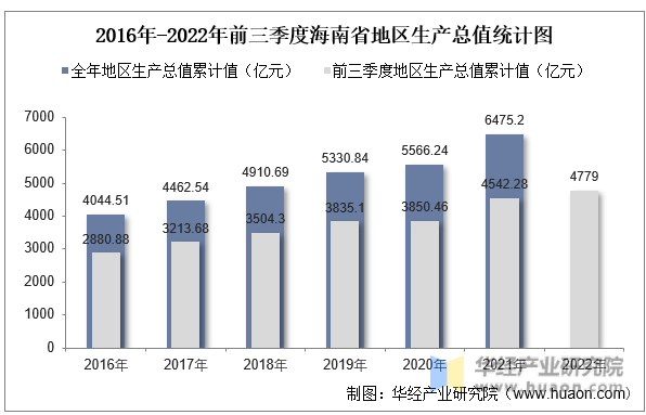 2016年-2022年前三季度海南省地区生产总值统计图