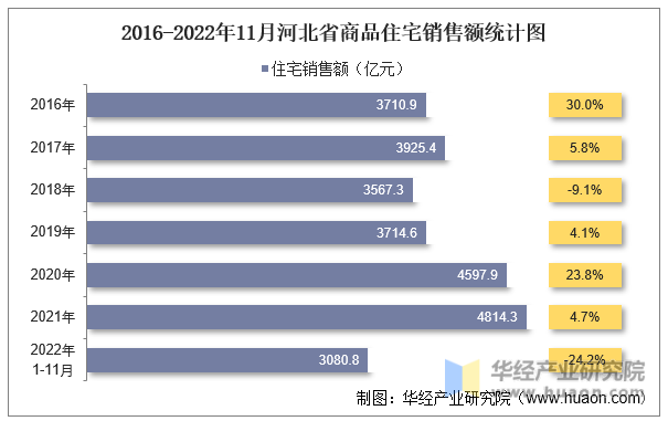2016-2022年11月河北省商品住宅销售额统计图