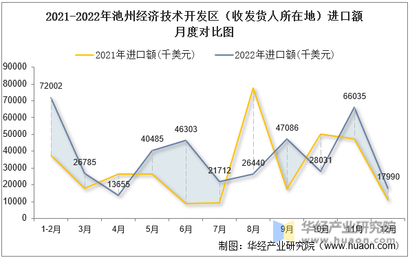 2021-2022年池州经济技术开发区（收发货人所在地）进口额月度对比图