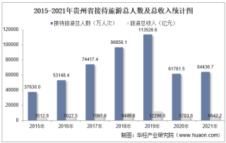 2021年贵州省接待旅游总人数、入境旅游人数及旅游收入统计分析