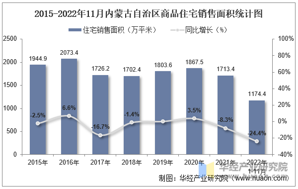 2015-2022年11月内蒙古自治区商品住宅销售面积统计图