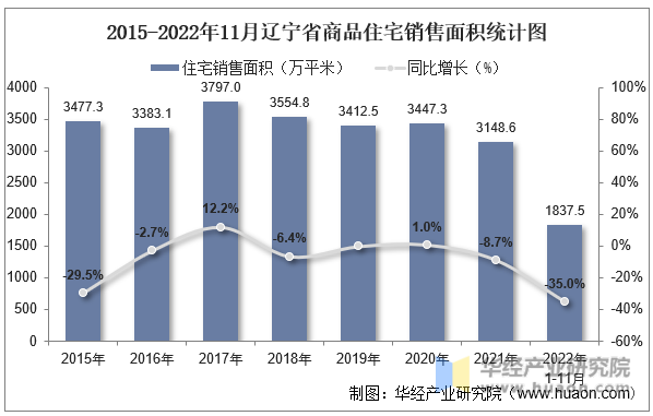 2015-2022年11月辽宁省商品住宅销售面积统计图