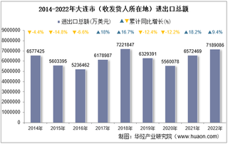 2022年大连市（收发货人所在地）进出口总额及进出口差额统计分析