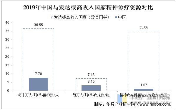2019年中国与发达或高收入国家精神诊疗资源对比