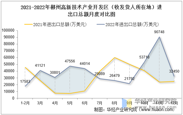 2021-2022年郴州高新技术产业开发区（收发货人所在地）进出口总额月度对比图