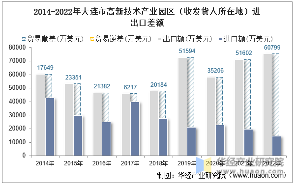 2014-2022年大连市高新技术产业园区（收发货人所在地）进出口差额