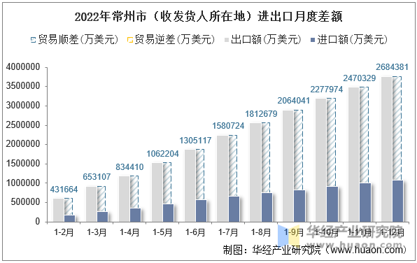 2022年常州市（收发货人所在地）进出口月度差额