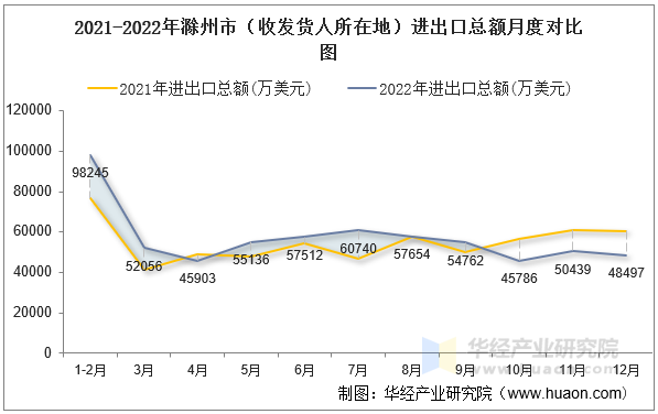 2021-2022年滁州市（收发货人所在地）进出口总额月度对比图