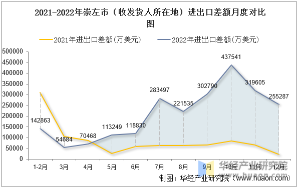 2021-2022年崇左市（收发货人所在地）进出口差额月度对比图