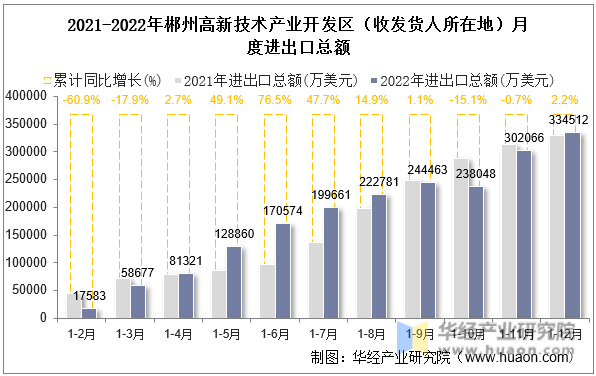 2021-2022年郴州高新技术产业开发区（收发货人所在地）月度进出口总额