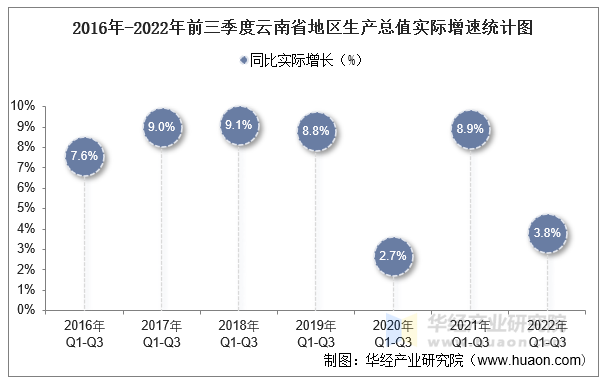 2016年-2022年前三季度云南省地区生产总值实际增速统计图