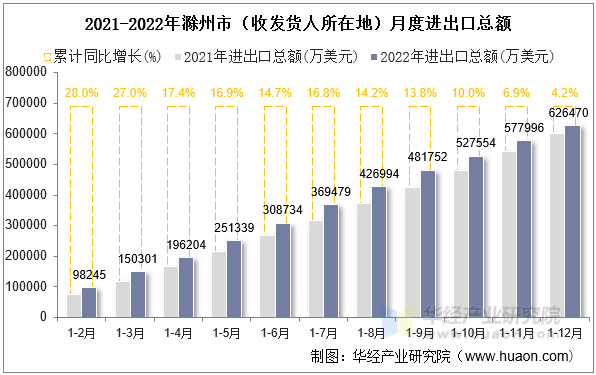 2021-2022年滁州市（收发货人所在地）月度进出口总额