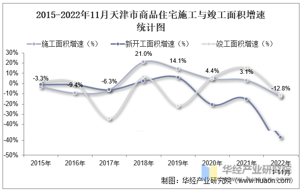 2015-2022年11月河北省商品住宅施工与竣工面积增速统计图