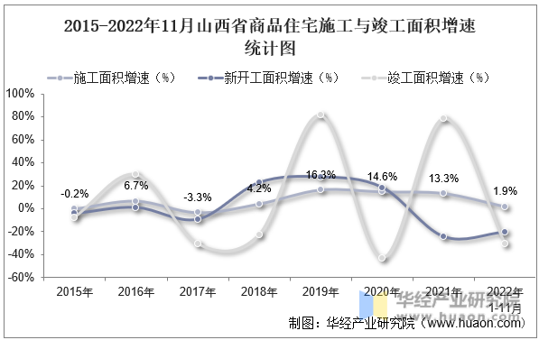 2015-2022年11月山西省商品住宅施工与竣工面积增速统计图