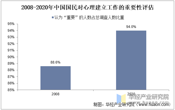 2008-2020年中国国民对心理建立工作的重要性评估