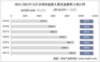 2021年九江市接待国内旅游人数及旅游收入统计分析