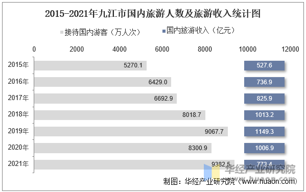 2015-2021年九江市国内旅游人数及旅游收入统计图