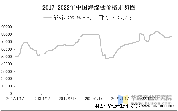2017-2022年中国海绵钛价格走势图