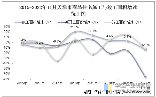 2015-2022年11月天津市商品住宅施工与竣工面积增速统计图