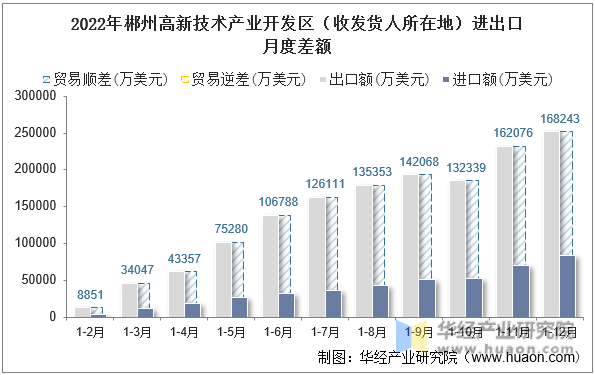 2022年郴州高新技术产业开发区（收发货人所在地）进出口月度差额