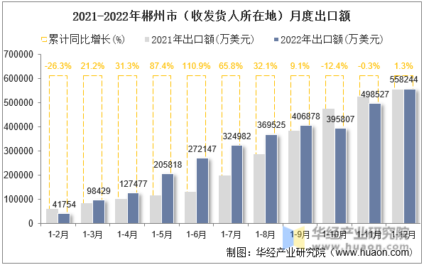 2021-2022年郴州市（收发货人所在地）月度出口额