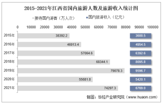 2021年江西省接待国内旅游总人数及旅游收入统计分析