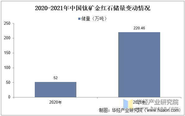 2020-2021年中国钛矿金红石储量变动情况