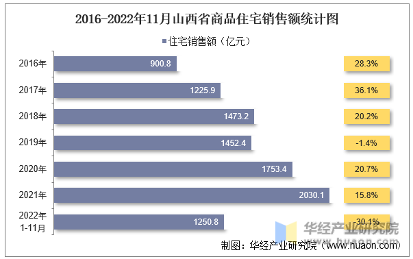 2016-2022年11月山西省商品住宅销售额统计图