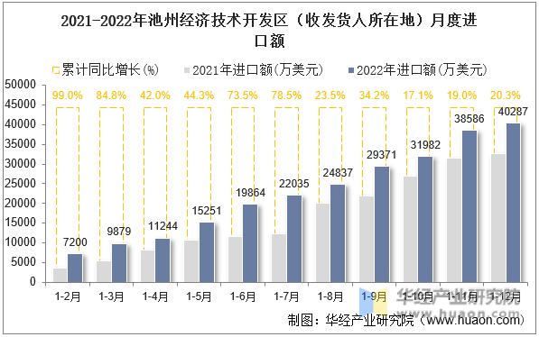 2021-2022年池州经济技术开发区（收发货人所在地）月度进口额