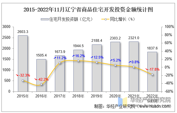2015-2022年11月辽宁省商品住宅开发投资金额统计图