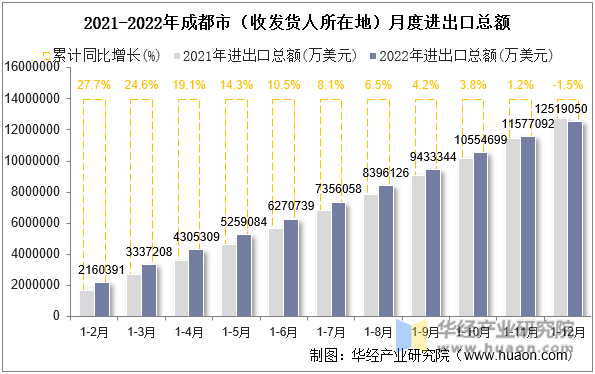 2021-2022年成都市（收发货人所在地）月度进出口总额